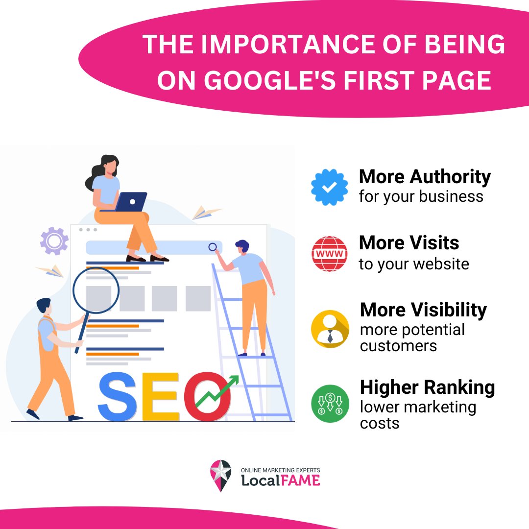 GetLocalFame's tweet image. Did you know that only 9% of Google searchers make it to the bottom of the first page of the search results? 
If you're not securing the top spot on Google's SERPs, gaining visibility becomes quite the challenge. 
Our team can help you. Contact us!  
➡️ localfame.com/contacts