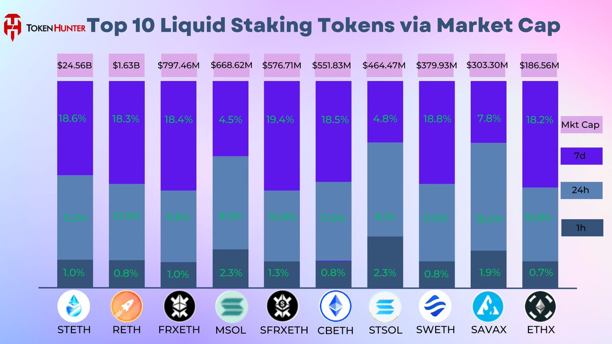 _TokenHunter's tweet photo. πTop Liquid Staking Tokens Coins by Market Cap!
#STETH #RETH #FRXETH #MSOL #SFRXETH #CBETH #STSOL #SWETH #SAVAX #ETHX
π₯The Liquid Staking Tokens market cap today is $30.7 Billion, a 13.4% change in the last 24 hours. https://t.co/TnSByVmrn8