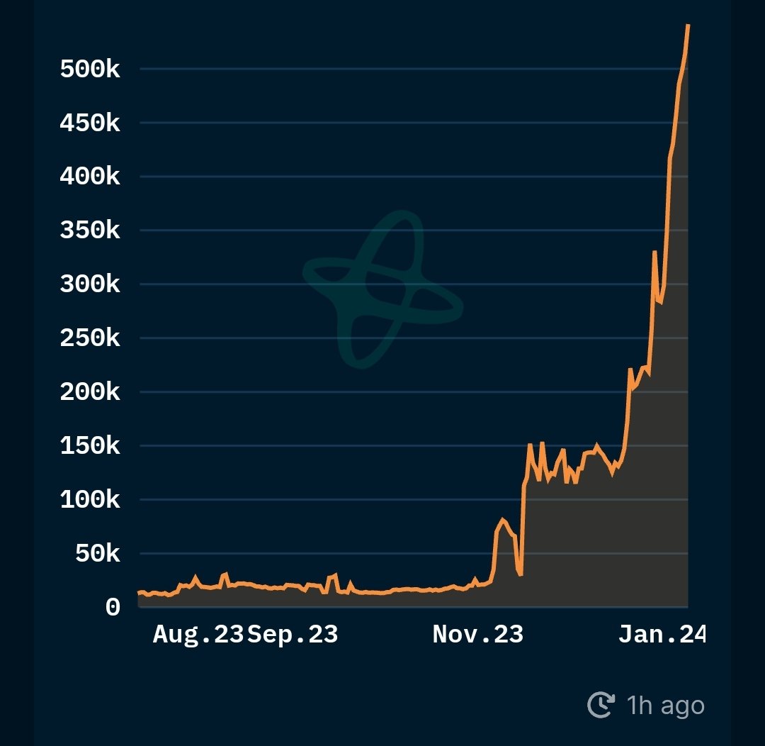 This chart is absolutely remarkable.

535,000 daily addresses.