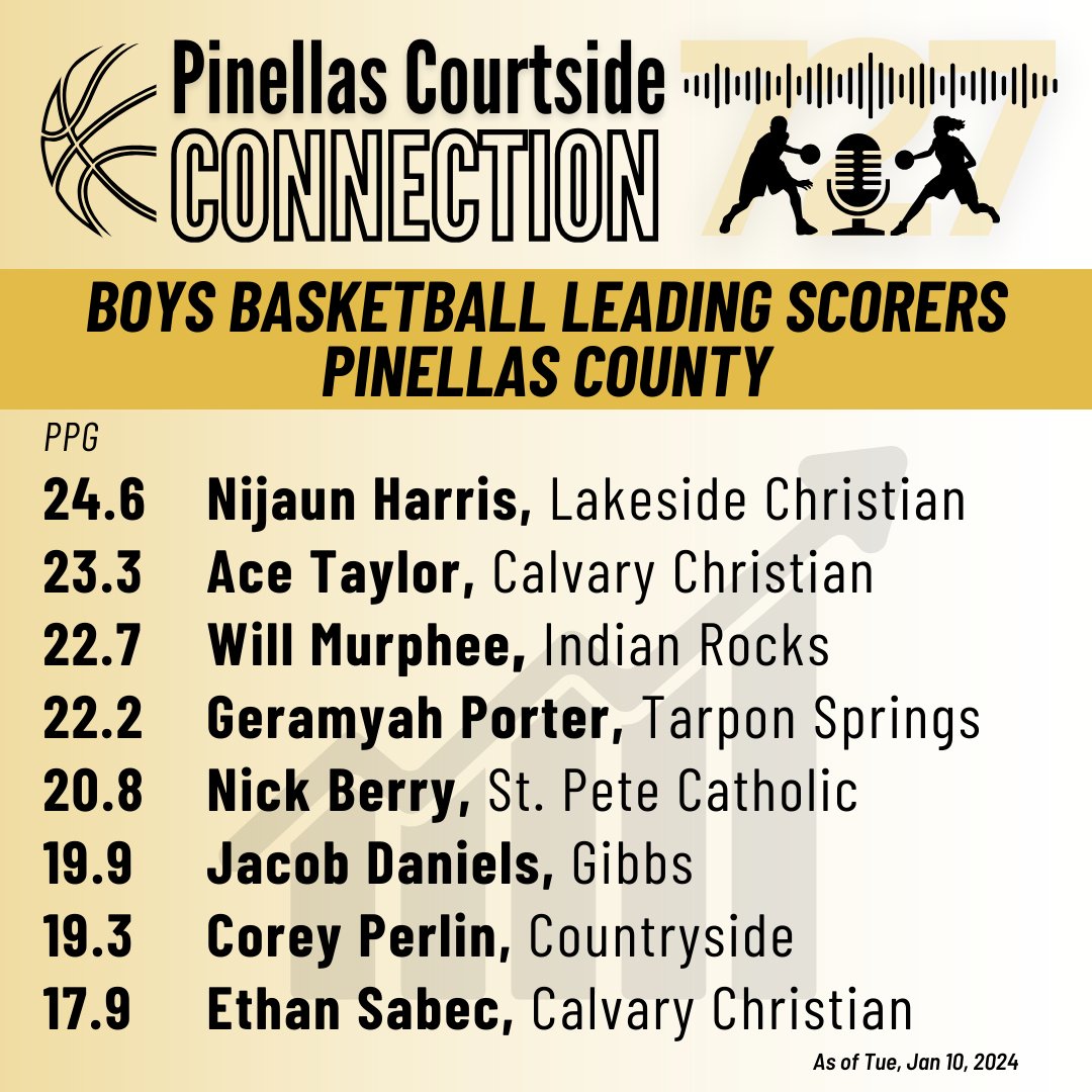 🏀 Boys &amp; Girls HS Basketball Leading Scorers in Pinellas County (via <a href="/MaxPreps/">MaxPreps</a> stats)