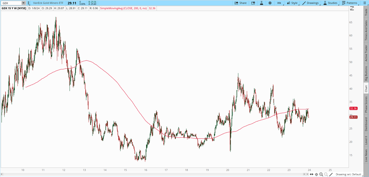 garysavage1's tweet photo. This is why I don't really like miners. They have been the go to whipping boy for the cartel suppression for several years now. Yes I realize miners are subject to a certain amount of dilution and this is some of the reason, but is there really any logical reason price is kept locked below the 200 week moving average and 50% below all time highs with gold above $2000?

Yes eventually miners will follow gold higher but I think most people have been sold a bill of goods and are chasing a mirage with the mining stocks. Just focus on the actual metals. 2024 is going to be the year of metals. Gold is going to breakout above $2100 this year and silver will follow. 

Ultimately silver will massively outperform gold but much of that outperformance will occur during the late stage of the bull and during the bubble phase. Investors will have to be patient with their silver and then when the manic phase begins you will need to hang on tight and not sell too soon. $100 silver will be a piece of cake and $250-$500 silver isn't out of the question at the top of the bubble.