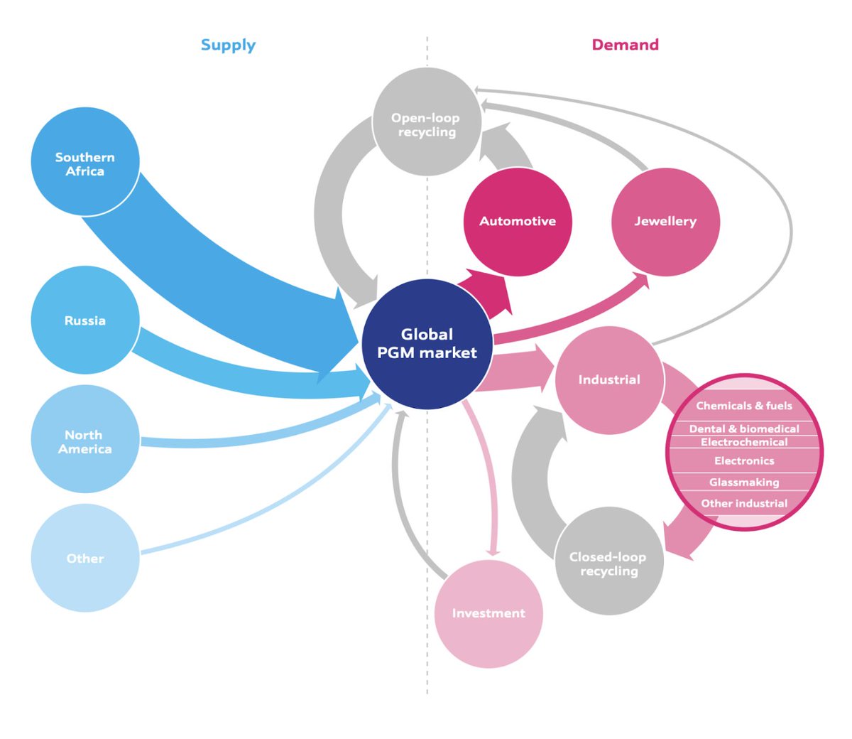 Excellent graphic from <a href="/Johnson_Matthey/">Johnson Matthey</a> showing the supply and demand of global #PGM Market

Wonder what the impact of BCCX turning gold into a yield bearing asset would be on its industrial uses?