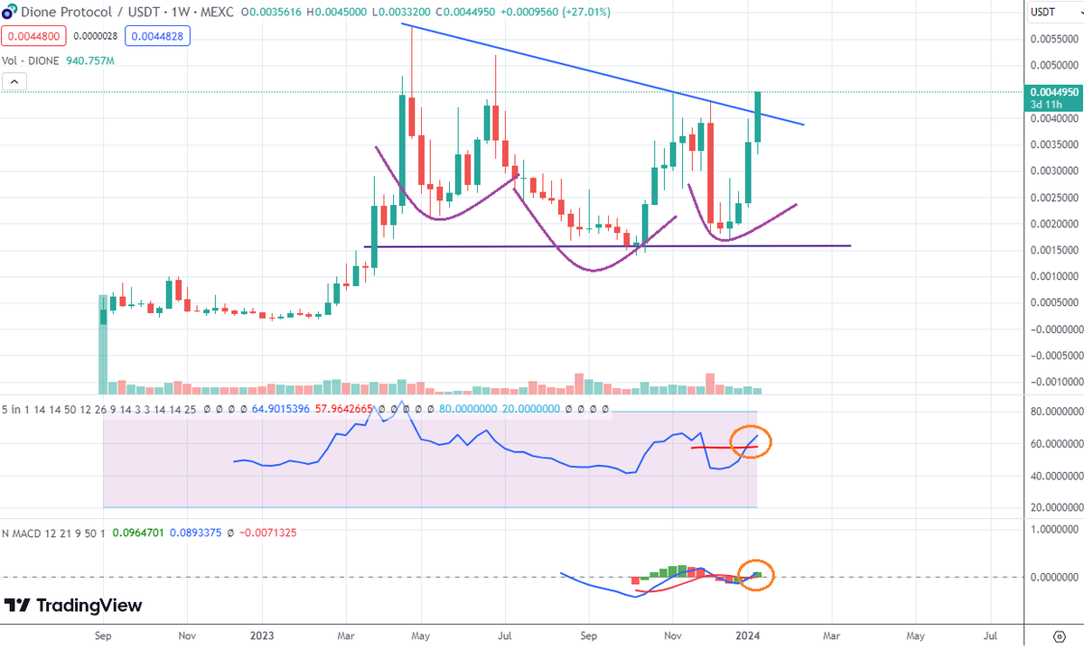 Paul250889's tweet photo. $DIONE ๐ฎ @DioneProtocol ๐ Weekly Update
โช๏ธ "Triple bottom pattern" โ
โช๏ธ Price that broke the weekly trend line that had lasted since March 2023 โ
โช๏ธ My two indicators signal a reversal of the trend ๐
โช๏ธ Mainnet almost ready ๐
โช๏ธ An intense marketing campaign is ready ๐
I think we will soon see $DIONE making new highs โ๏ธ
$Dione #protocol #FomoWeekIII #layer1 #innovative #green #renewable #nebra #orion #cryptocurrencies