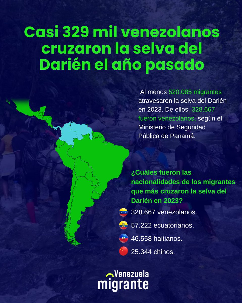 De los 520.085 migrantes que cruzaron la selva del Darién en el año 2023, al menos 328.667 eran venezolanos🇻🇪, según las autoridades de Panamá🇵🇦 Casi medio millón de venezolanos han hecho la ruta en los últimos dos años (contando a los 150.327 venezolanos de 2022).