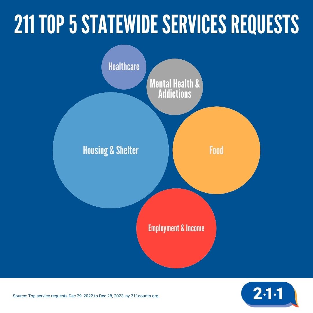 In 2023, 211 received a staggering 2,047,496 calls for help across NYS. 

Your support is crucial - Include $2.4M in the NYS budget to ensure 211 can continue answering the call!