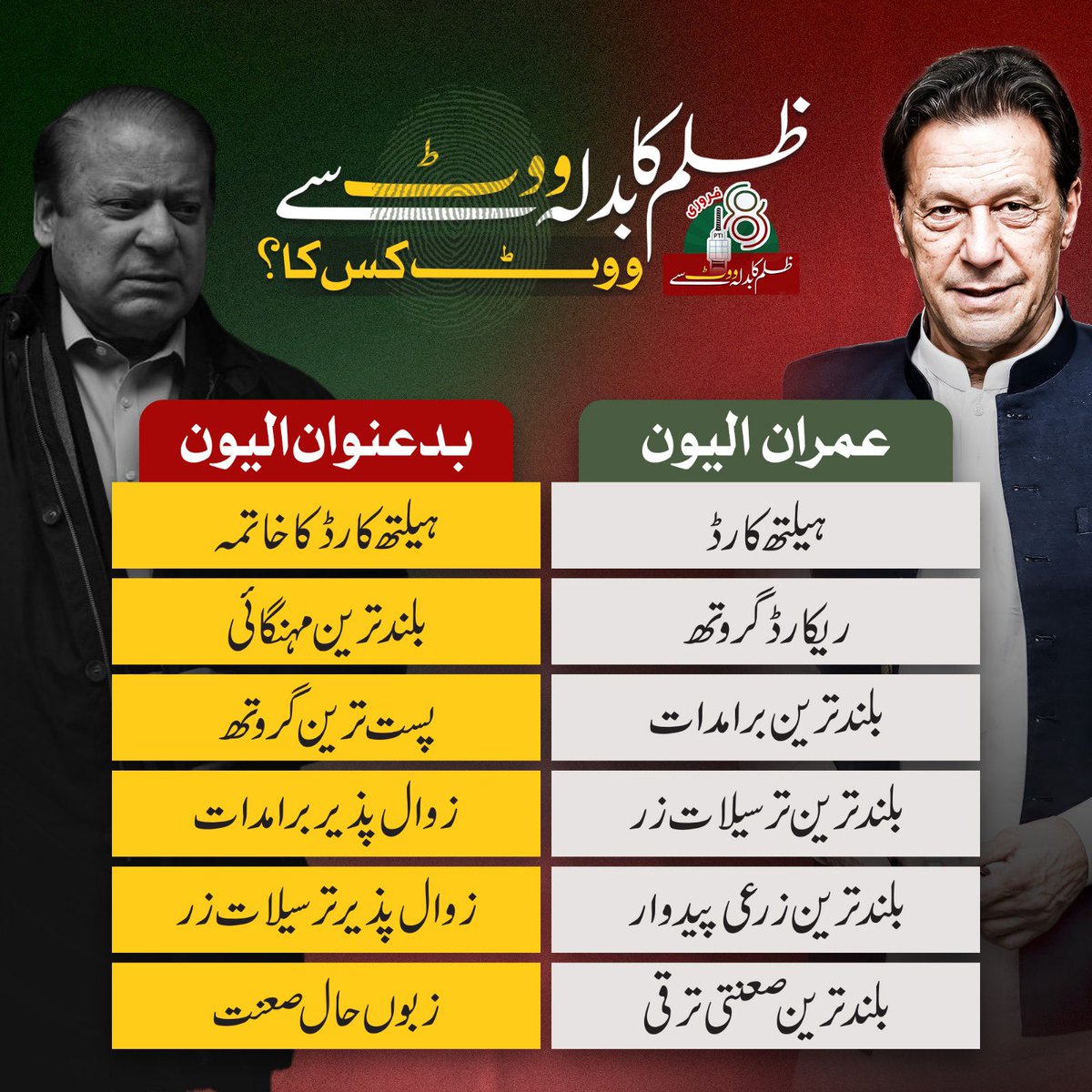 عمران خان کے مختصر دور حکومت میں تمام معاشی اشاریے معاشی ترقی کی نوید سنا رہے تھے، صحت کارڈ، احساس پروگرام، یکساں نظام تعلیم جیسے انقلابی اقدامات نے پاکستان کو فلاحی ریاست کی جانب گامزن کیا لیکن بدعنوان، کرپٹ اشرافیہ نے ان تمام منصوبوں کو روک کر پاکستان کو اندھیروں میں دھکیلا جس