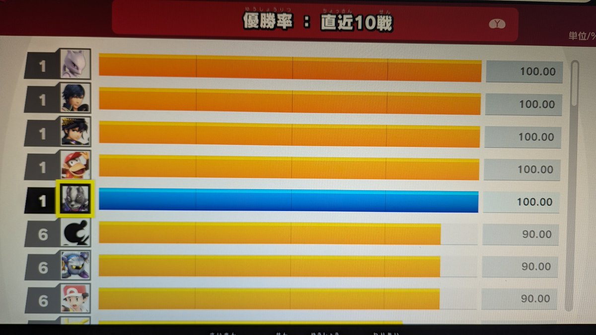 Ikasaki_suma's tweet photo. VIPで連勝したくて潜ってたら9連勝してから当たったのはまさかのやと…
ギリギリで勝利を手にして見事10連勝を達成して気持ちe https://t.co/oOY2k3coH5
