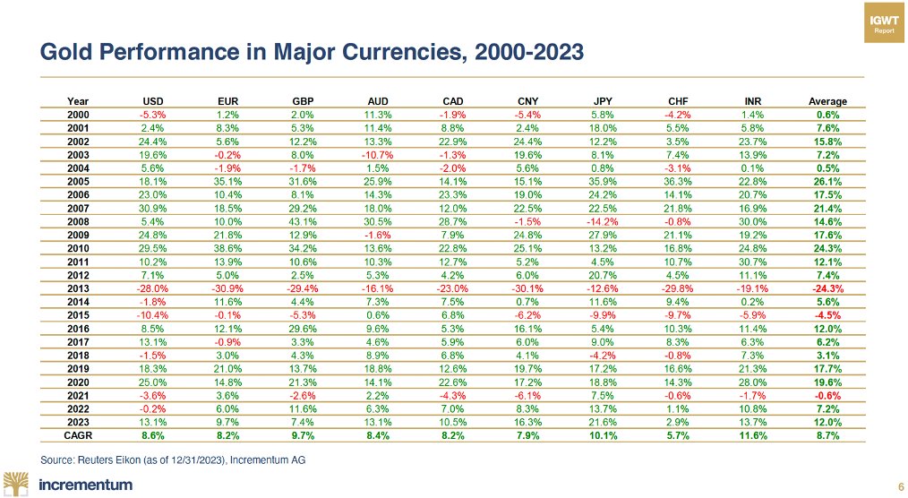 IGWTreport's tweet photo. We are excited to share the news that we have released the Monthly Gold Compass for January 2024. The entire document can be downloaded below:👇
This month's publication has the added benefit that many of the numbers are for end of year!
Gold ended the year with a return of 13.1% in USD, 9.7% in EUR and 7.4% in GBP.
If, however, you happen to live in Argentina (417%), Venezuela (132%), Nigeria (122%), Turkey (78%) or Egypt (41%), gold would have provided you with exceptional protection against currency debasement or political turmoil.
Silver had a more muted performance for the year, averaging -1.7% in major currencies.
Our long-term charts section features various charts, including:
Our Projected Gold Price for 2030, Aggregated Central Bank Balance Sheets, Aggregate M2 of Various Countries displayed against YoY movement, US Total Public Debt(which has now surpassed $34T!) and our Incrementum Recession Phase Model.
Thank you to our Premium Partners for making this publication free of charge to the public!
@agnicoeagle @AurionResources @CaledoniaMining @DakotaGoldCorp @EMXCorp @EndeavourMining @EDRSilverCorp @MineraAlamos @NZBDepository @philoro @ReynaGoldCorp @Sprott @TUDGoldCorp @VictoriaGold @XimenMiningCorp @GoldSwitzerland @Austrian_Mint @RVitye @corpasantegold $HL
You can download the Monthly Gold Compass, here:
https://t.co/LZHuKUiOmv
#gold #charts #inflation #macro #Silver