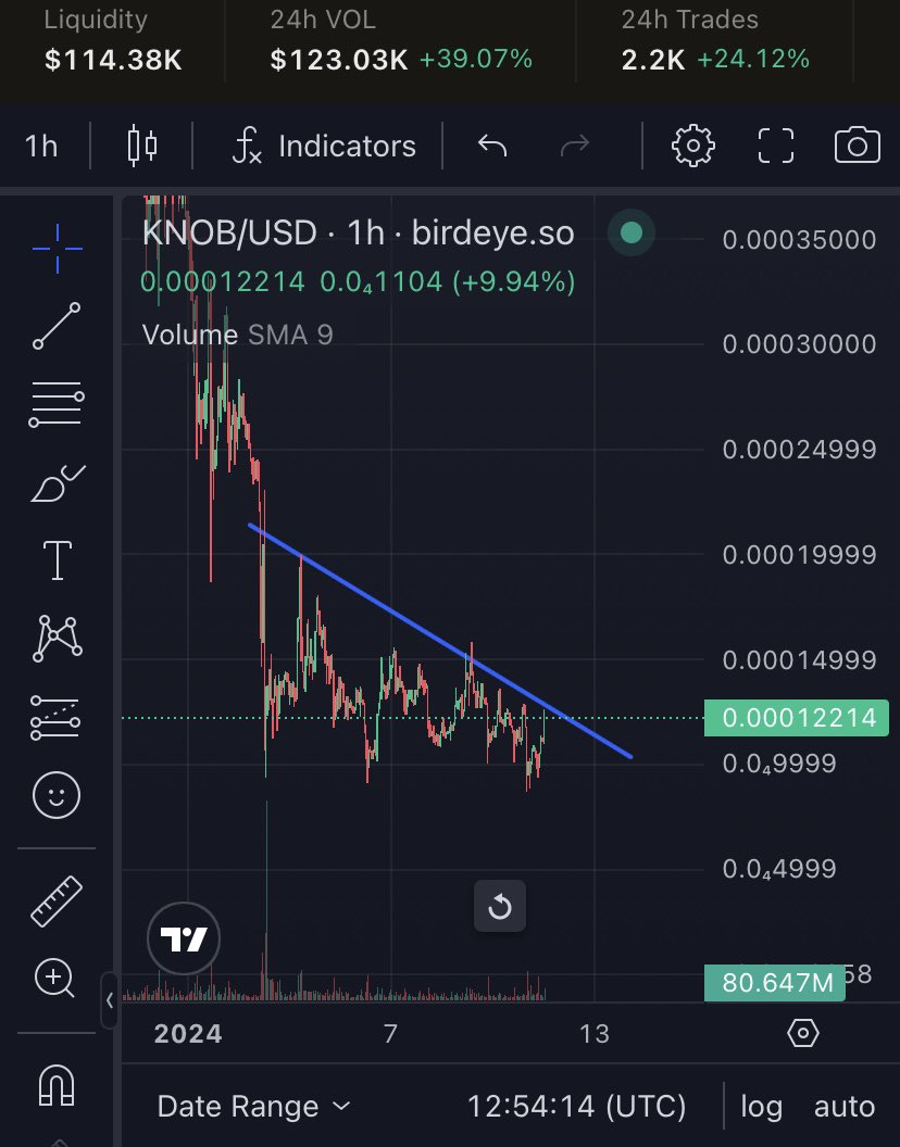 uni_knob's tweet photo. $KNOB IS ABOUT THE MAKE the 3rd attempt of hitting the downward sloping trendline. 

Third time we will smash it!!!!

LFG!! KNOBHEADS https://t.co/WUWfZuN8De