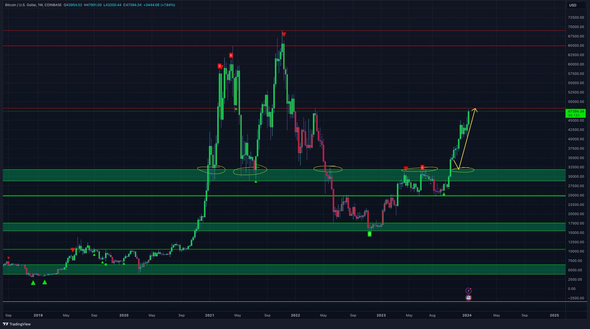 MTI_Trading's tweet photo. We knew the direction of #Bitcoin since late October 🤝
If we break a weekly level it is easy and we just enter the trade and chill. https://t.co/dymp0SoLUZ