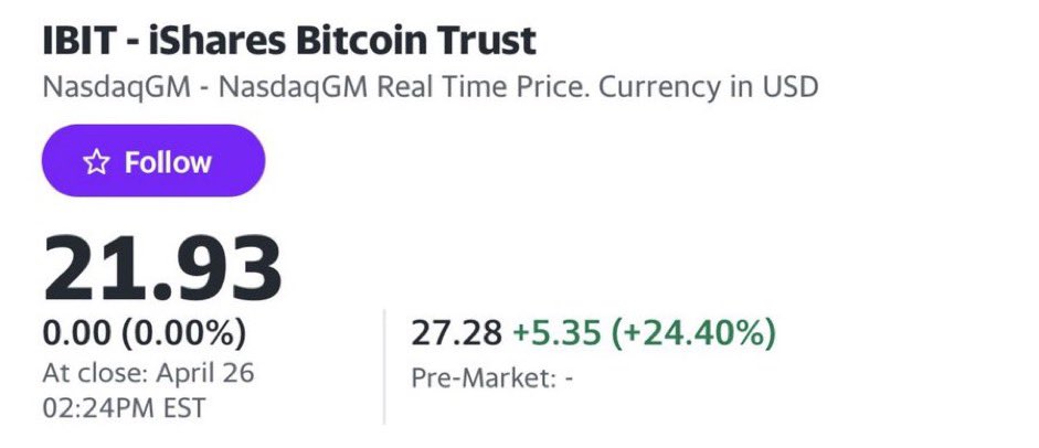 ETF $IBIT #Bitcoin  بلک راک در حال حاضر ۲۵ درصد افزایش یافته و در معاملات ۲ میلیون دلاری قرار گرفته است.