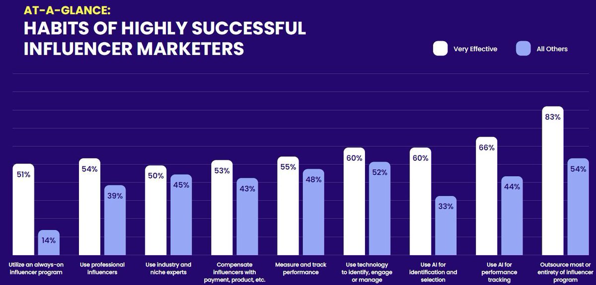 [New Research] B2B Influencer Marketing is More Important Than Ever, featuring the habits of ✔️ highly successful influencer marketers along with 📊 insights from @TopRank Marketing's B2B Influencer Marketing Report: ➡ bit.ly/3HeKTOk by @ToddLebo for @convince