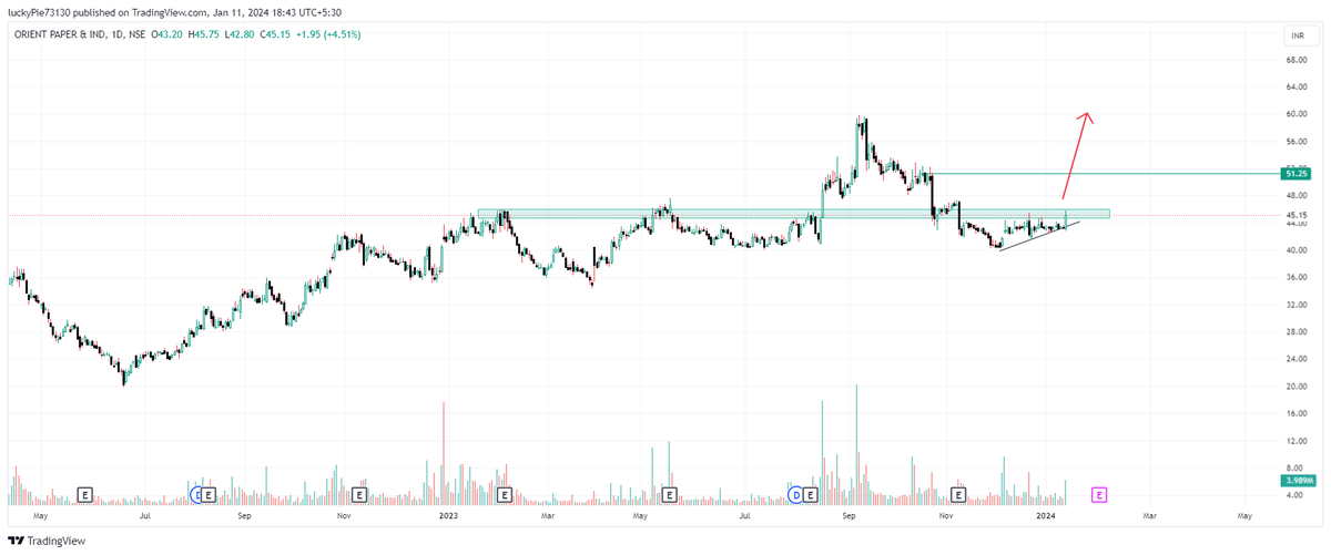 J_murarka's tweet photo. #orientpaper looking good at cmp... #paperstock @caniravkaria
@MarketScientistn
@sunilgurjar01
@Aditya_joshi12
@ArindamPramnkn
@aswathiguna
@BeyondTrading07
@Stocktwit_IN
@BeyondTrading07 https://t.co/82RVnmjmoC