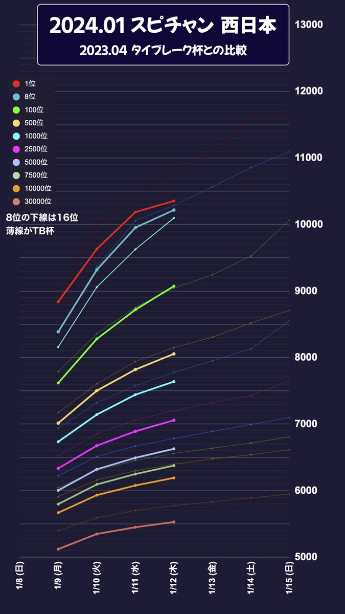 リアルタイム対戦全国大会】 スピチャン予選2023 4日目終了 レート推移&予想
