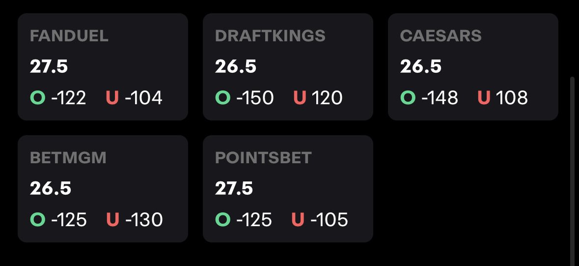 YayoStolePicks's tweet photo. POTD #5 Current record 4-0❗️✊🏾🔥
Without garland who else is gonna score for the Cavs, all we got is Mitchell and Levert ✍🏾 and I’m riding 🌊 with Mr 70 pointer 🥱 he will get bumped to 27.5
🔐 has had over 26 points in 9/12 games against Brooklyn
🔐 I expect this to be a good game with all the books 📚 closing the spread at -3.5/4.5
🔐 the last 6/10 guards to play Brooklyn went over there line, and all major Sportsbook favor the Over 🫵🏾
like I said before this is not a 100% lock this is a 💎 Gem ❤️🔥 NO Garland and alternate play would be his P+A at -33.5 🤞🏾 #underdogpicks #Gafflelocks🐶 #Nba #nfl #NickSabanRetires #Trendingnow @sharpzapp #SleeperPicks #GamblingCommunity #BaneSquad #FlashLeaks⚡️ @TeezyTheRisk