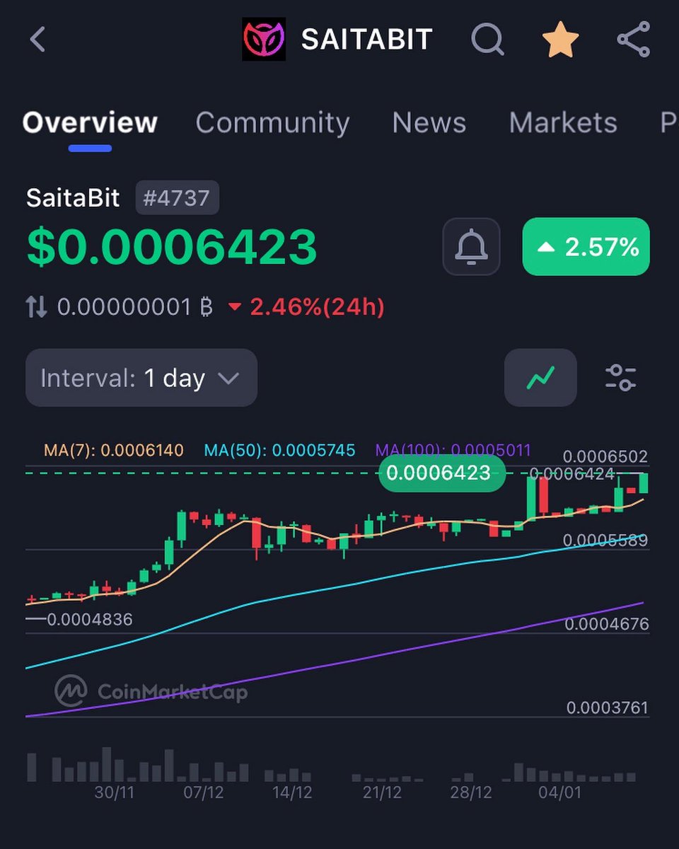 Saitabit_Token's tweet photo. SaitaBit price check!

That’s a nice looking chart

Progressing as designed

Solid 📈 https://t.co/kbZs74GeIx