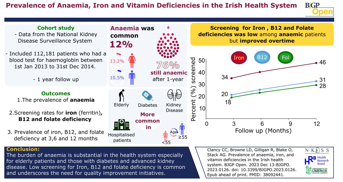 📢 New early publication @BJGPOpen Anaemia common in Irish patients but low testing rates for iron, B12 and folate deficiency. See👇#irondeficiency #kidney #diabetes @ULHospitals @UL @hrbireland @IrishTimes @HSELive @DamianFog @ICGPnews @WHO bjgpopen.org/content/early/…