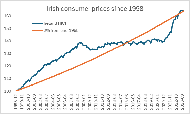 Success?

Irish consumer prices have risen just 2 per cent per annum on average during the 25 years of euro area membership.

Actually 2.015%.  Of course it would have better to have achieved this in less bumpy manner🤔