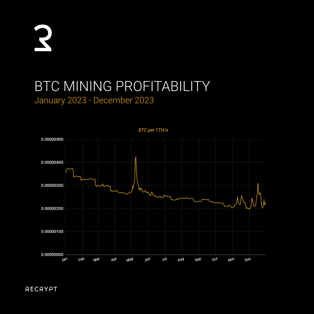 recrypt_data's tweet image. Bitcoin Mining Profitability in 2023

#bitcoin #BTC #MiningProfitability #cryptocurrency