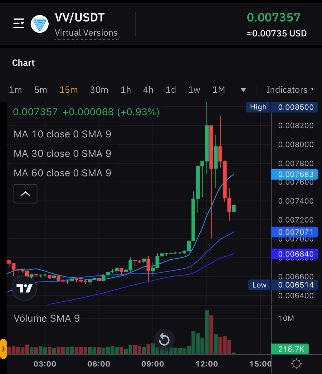 tulioorocha_'s tweet image. Explore the virtual versions of Visualize Value at @virtualversions. 

They offer AI-driven avatar technology for Web2, Web3, VR, and AR. 
The company has received offers exceeding $30 million and has a community of over 250,000 members. 

Soon, they will be listed on a tier-1…