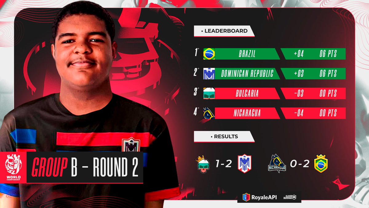 Supremacy League (@cr_supremacy) on Twitter photo ๐ด ๐๐๐๐๐ ๐ - ๐๐๐๐๐ ๐:
โ๏ธ RESULTS:
๐ง๐ฌ Bulgaria 1-2 Dominican Republic ๐ฉ๐ด
๐ณ๐ฎ Nicaragua 0-2 Brazil ๐ง๐ท
๐ LEADERBOARD:
๐ข๐ง๐ท <a href="/SelecaoBrasilCR/">BrasilCR</a> +6 pts ๐ฅ
๐ข๐ฉ๐ด <a href="/SeleccionRD_CR/">Seleccion Dominicana CR ๐ฉ๐ด</a> +6 pts ๐ฅ
๐ด๐ง๐ฌ <a href="/TeamBulgariaCR/">Team Bulgaria</a> 0 pts ๐ฅ
๐ด๐ณ๐ฎ <a href="/CrNicaragua/">Nicaragua Esports</a> 0 pts
#WeAreSWC๐ ๐ด ๐๐๐๐๐ ๐ - ๐๐๐๐๐ ๐:
โ๏ธ RESULTS:
๐ง๐ฌ Bulgaria 1-2 Dominican Republic ๐ฉ๐ด
๐ณ๐ฎ Nicaragua 0-2 Brazil ๐ง๐ท
๐ LEADERBOARD:
๐ข๐ง๐ท <a href="/SelecaoBrasilCR/">BrasilCR</a> +6 pts ๐ฅ
๐ข๐ฉ๐ด <a href="/SeleccionRD_CR/">Seleccion Dominicana CR ๐ฉ๐ด</a> +6 pts ๐ฅ
๐ด๐ง๐ฌ <a href="/TeamBulgariaCR/">Team Bulgaria</a> 0 pts ๐ฅ
๐ด๐ณ๐ฎ <a href="/CrNicaragua/">Nicaragua Esports</a> 0 pts
#WeAreSWC๐