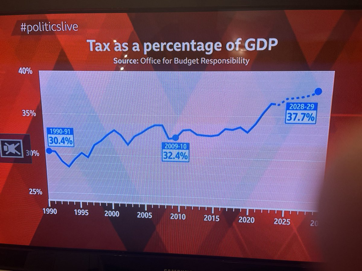 Photographed this off Politics Live. Yes tax is at a record high but was quite stable pre Covid.