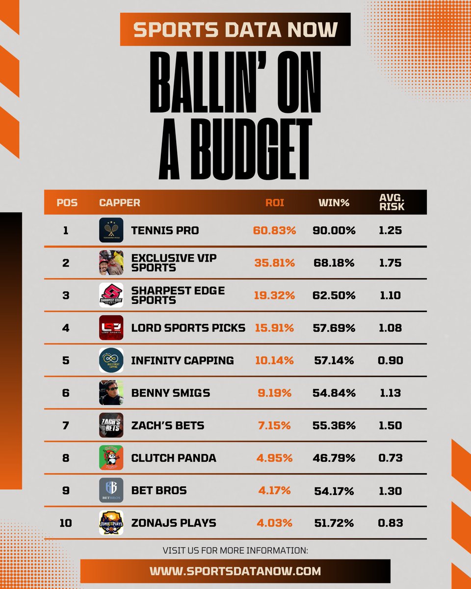 SportsDataNow's tweet image. 💰 CAPPERS BY UNIT SIZES 💰

📈 HIGH ROLLERS: Feeling risky? Then reach out to one of this week’s top High Rollers cappers! (2U+ risk)

📉 BALLIN’ ON A BUDGET: Don’t like to risk too much on your bets? Then reach out to one of this week’s top budget cappers! (0-1.99U risk)…