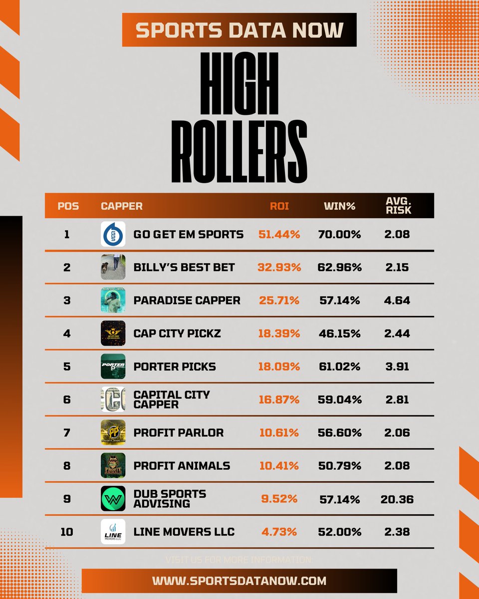 SportsDataNow's tweet image. 💰 CAPPERS BY UNIT SIZES 💰

📈 HIGH ROLLERS: Feeling risky? Then reach out to one of this week’s top High Rollers cappers! (2U+ risk)

📉 BALLIN’ ON A BUDGET: Don’t like to risk too much on your bets? Then reach out to one of this week’s top budget cappers! (0-1.99U risk)…
