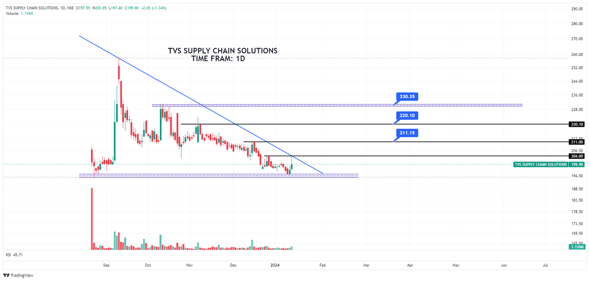 Bindassmsk's tweet photo. TVS SUPPLY CHAIN SOLUTIONS

Breakout Possible Above 205

#StockMarket #BREAKOUTSTOCKS #Nifty https://t.co/R23L2ptmug
