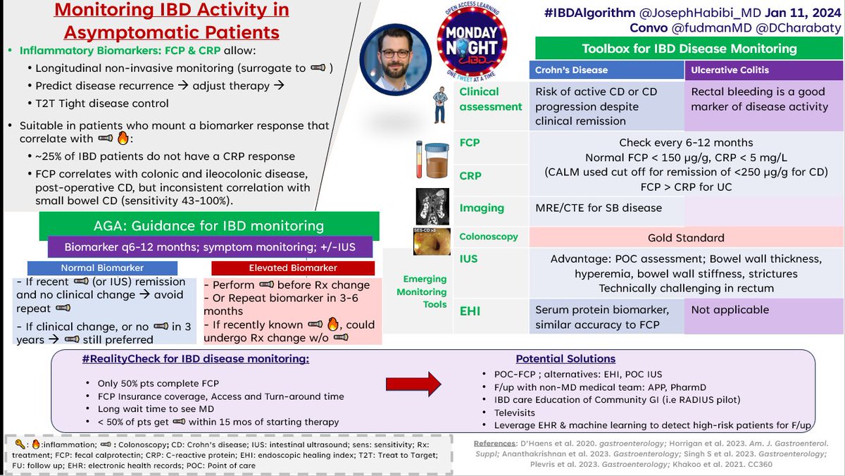JosephHabibi_MD's tweet image. #IBDAlgorithm💎on monitoring #IBD 🔥 in asymptomatic patients
@MondayNightIBD w @fudmanMD @DCharabaty
🔹@AmerGastroAssn reviewed guidelines on biomarkers use for CD & UC in 2023
🔹We have an armamentarium of tools in our🧰to compliment🔦
🔹post-Convo polls 🗳️👇📊