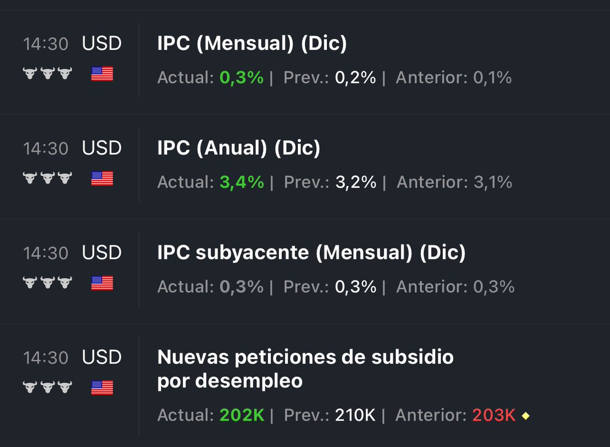 SantinoCripto's tweet photo. Inflación del 3.4% en EEUU, más alta de lo esperado. No creo que tenga excesiva afectación en los mercados. https://t.co/EoqAWdQP02