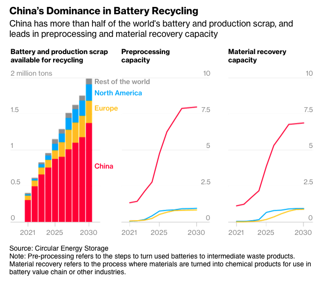 The scale! 

Data from Circular Energy Storage's Recycling Capacity report used in this excellent <a href="/Bloomberg/">Bloomberg</a> piece. 

We are approaching a lithium-ion battery recycling capacity which will be enough for decades.

bloomberg.com/news/features/…