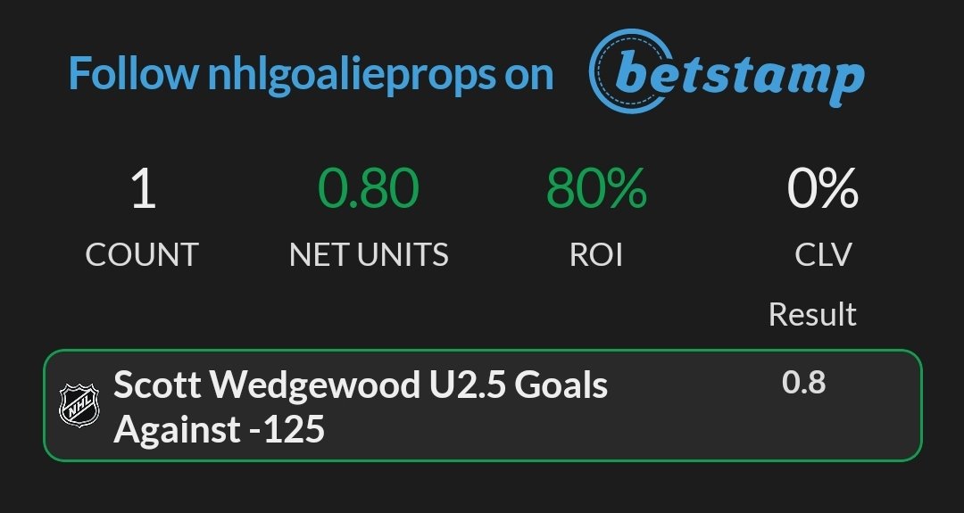 NHLGoalieProps's tweet image. 🥅01/10 RECAP🥅

Another winning night in VIP! 

One bet. One win.
+0.8u

January: +5.29u

Join us for a FREE 3-Day Trial - just DM me your favourite team (it doesnt need to be an NHL team even)

#SportsGambling #freevip #GamblingTwitter #GamblingX #PlayerProps #PlayerPropBets