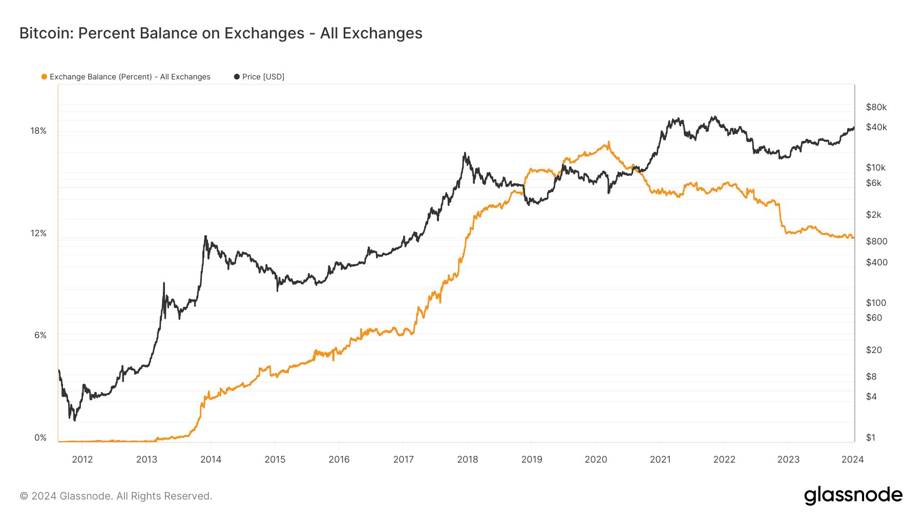 Bitcoin Exchange Supply