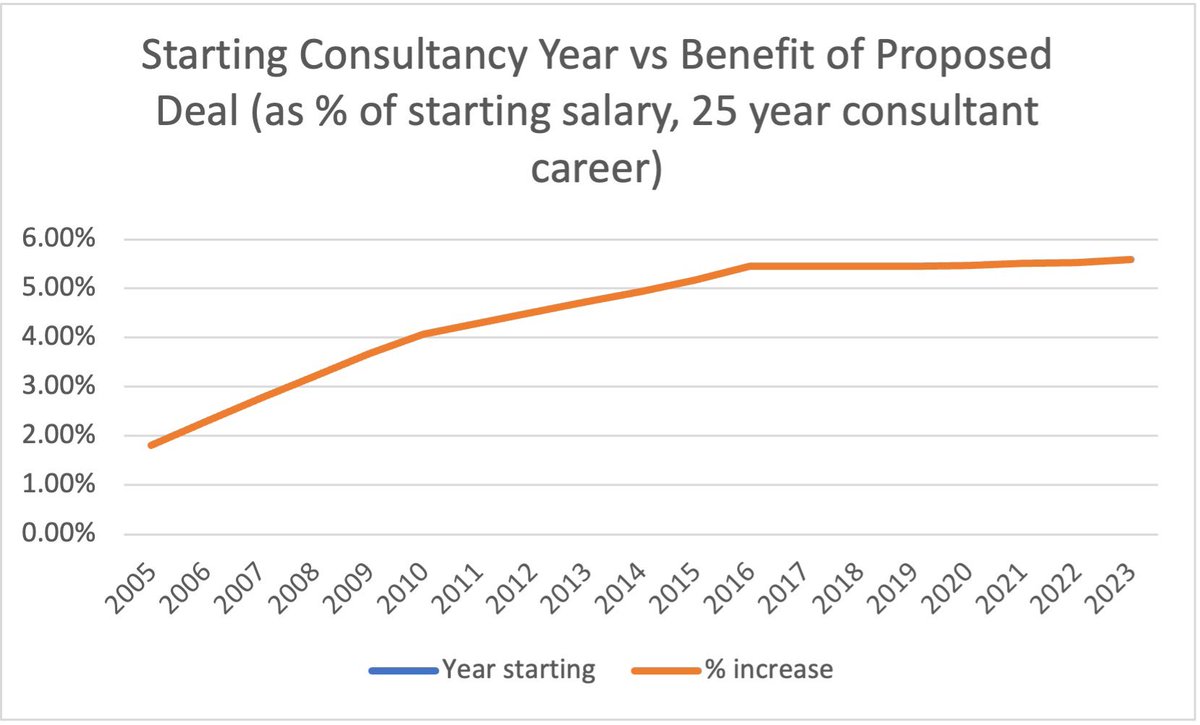 brucedrgas's tweet photo. @goldstone_tony here’s the 📈 how the proposed pay deal will affect old and new consultants . . . There’s a few assumptions, including 4% salary growth from now onwards.  Happy to share the figures it’s based on. https://t.co/Kk3rs2niz8