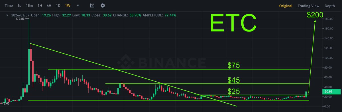 $ETC will continue surging because it is the most valuable blockchain in the world.

- $25 ✅
- $45 🚀
- $75 🚀
- $100 🚀
- $200 🚀
- $600 🚀
- $1,200 🚀

#ETC☘️ #EthereumClassic☘️