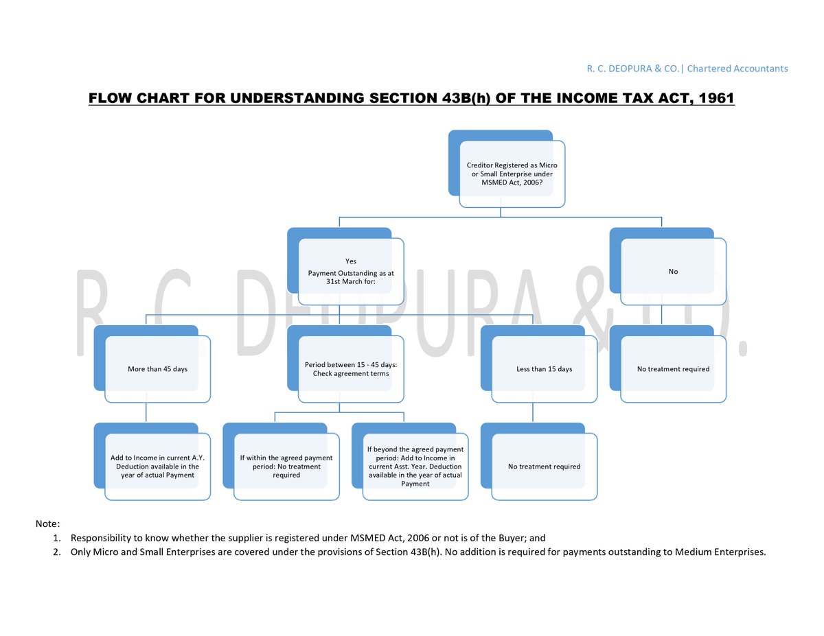 beingakashdeo's tweet photo. 🔥VERY IMPORTANT IT AMENDMENT🌟 Section 43B(h): Outstanding Payments to #MSME | Flow Chart Presentation for ready reference #ITUpdate Businesses have to plan their Year End affairs, very carefully https://t.co/zElH9nRtCz