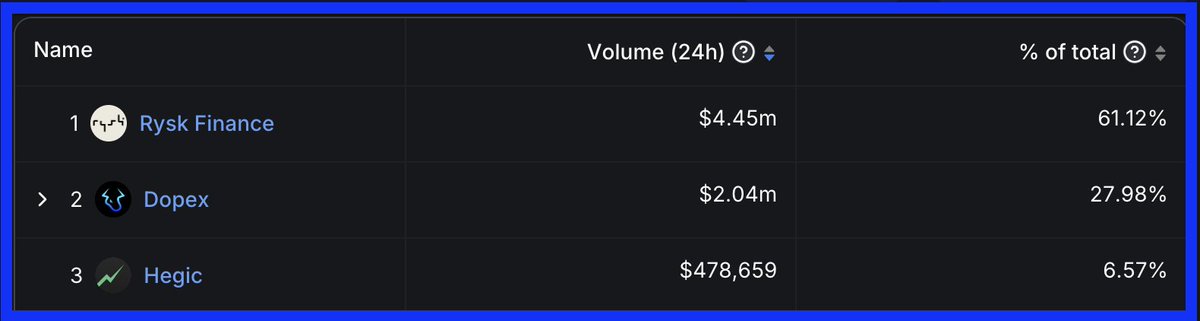 🏆Here's the leaderboard for option protocols by trading volume over the last 24 hours on @arbitrum

🥇 @ryskfinance | $4M+
🥈 @dopex_Io | $2M+
🥉 @HegicOptions | $478k