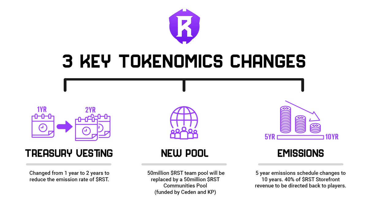 raini_studios's tweet photo. 🧵 2/4 - Main Token Changes:
The 100million $RST set aside for LP incentives will be reallocated to in-game incentives that attract, and retain new users, and reward actual players of RTLOL.
Treasury Vesting schedule changes from 1 year to 2 years. We’re extending the vesting schedule from 1 year to 2 years to reduce the emission rate of $RST. This change aligns with our goal of sustainable growth and value retention.
5-year emissions change to 10 years. 40% of $RST Storefront revenue to be directed back to players, with 10% directly every month by existing systems, and 30% removed from circulation (which reduces circulating supply) and redirected back into the Player Reward pools for P&E, C&E, and Leaderboard rewards.
1% $RST Sell Tax. These will be used for Community Incentives (i.e. giveaways, events and tournament prizes.