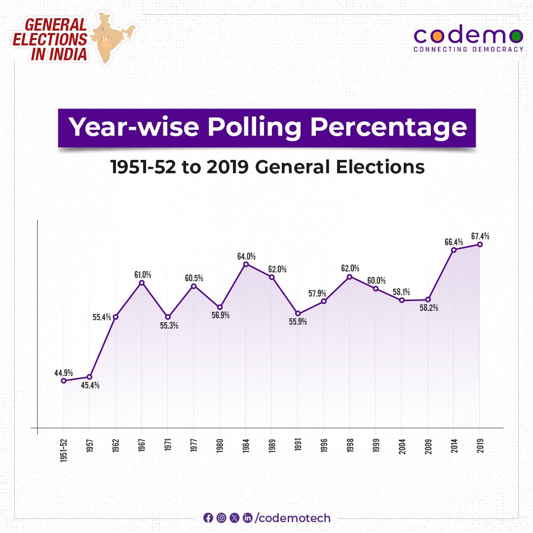 codemotech's tweet photo. General Elections in India!
Here is a graphical representation of the polling percentage throughout Indiaβs general elections.
#Election2024 #elections #India #LokSabhaElection2024 #GeneralElection #graphicaldesign https://t.co/zgbWGtFjNX