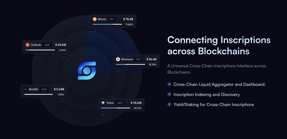 Doumacrypto's tweet photo. 💫 Introduce @SatoshiSync - Universal Cross-Chain Inscriptions Interface across all Blockchains 💠

👉 #SatoshiSync is a liquidity optimization protocol built to empower the Bitcoin ecosystem via RC20 Router and the Cross Chain Inscriptions Protocol (CCIP). 

👉 Key features: 

✅ Optimizer for Cross-Chain Inscriptions: Efficiently manage yield farming and staking processes, optimizing them for cross-chain inscriptions.
✅ Cross-Chain Liquid Aggregator and Dashboard: Unifying liquidity across RC20 assets through efficient routing.
✅ Inscription Indexing and Discovery: Effortlessly explore and manage new tokens across various blockchains and standards.

👉 Recently, @SatoshiSync has also been integrated with the @BitgetWallet 

👉 This is a significant step forward in the project's development in the near future. Don't miss out 👀

#BRC20 #Ordinals #Bitcoin $SYNC #DYOR
