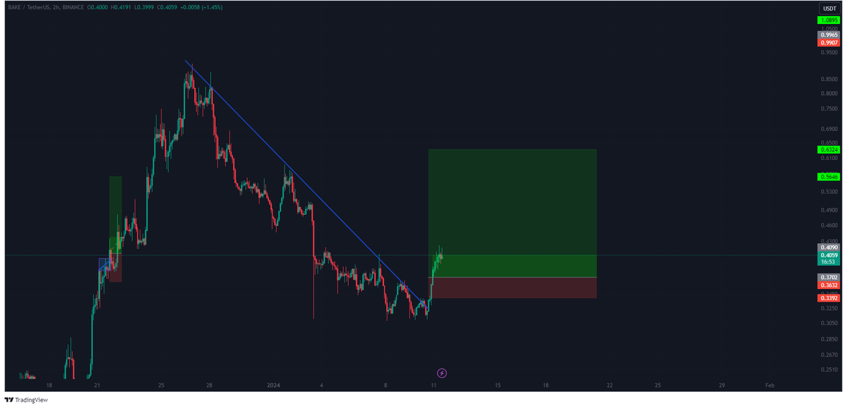 Tryrexcrypto's tweet photo. This trade on $BAKE was shared on my Telegram channel.
Together, we make nice profits 🤝🤝
#Bakerytoken #BAKE #BAKEUSDT https://t.co/3JV4o4vvhg