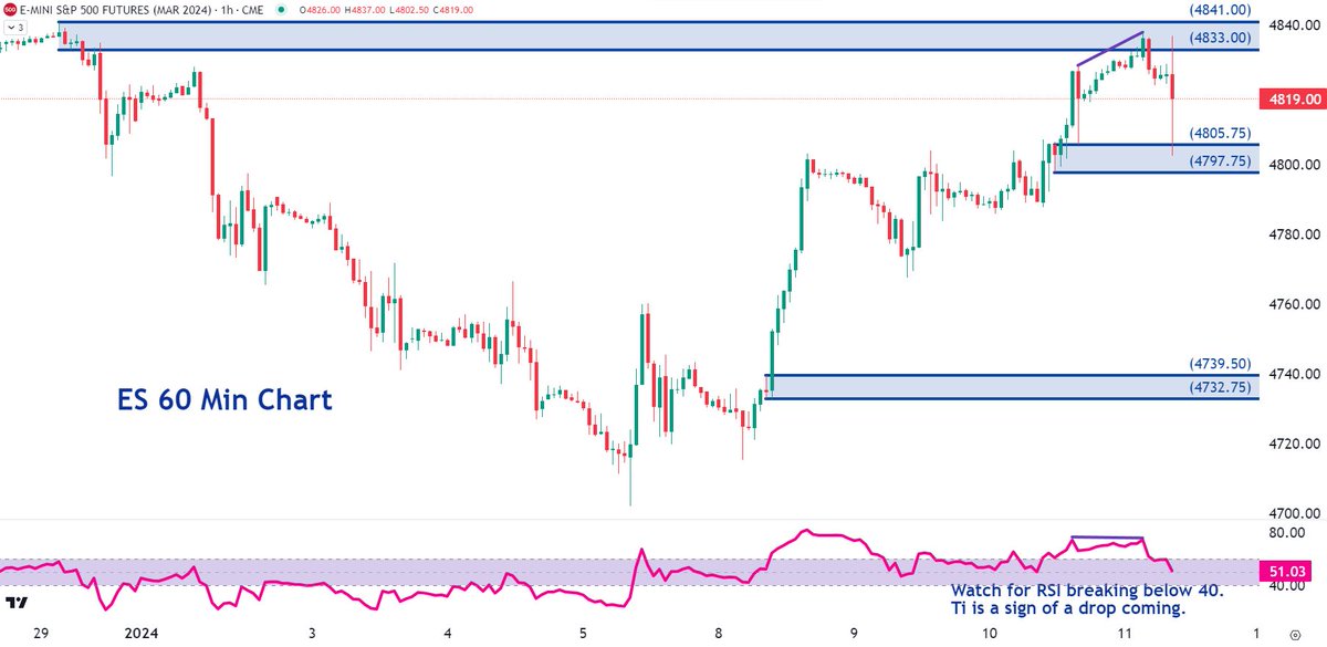 TraderBDub's tweet photo. The ES responded badly to the CPI data that was slightly inflationary. The equity markets were hoping for more soft data for Fed easing. Watch the 60 min RSI. If it breaks below 40, then the price could drop to the demand at the 4740 area. #futurestrading #stockmarker #es_f #sp500 #trading