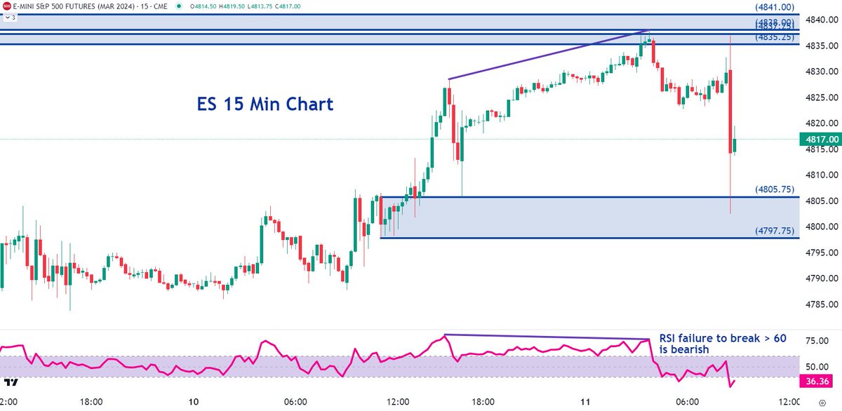 TraderBDub's tweet photo. The ES responded badly to the CPI data that was slightly inflationary. The equity markets were hoping for more soft data for Fed easing. Watch the 60 min RSI. If it breaks below 40, then the price could drop to the demand at the 4740 area. #futurestrading #stockmarker #es_f #sp500 #trading