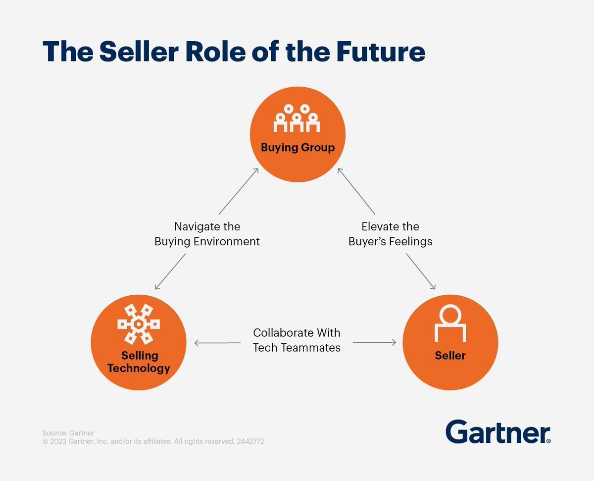 The future of sales is increasingly intertwined with technology, demanding that sales professionals excel in traditional relationship-building and leverage advanced tools to understand and engage with buyers. Source @Gartner_Inc Link gtnr.it/45lRVdF via @antgrasso