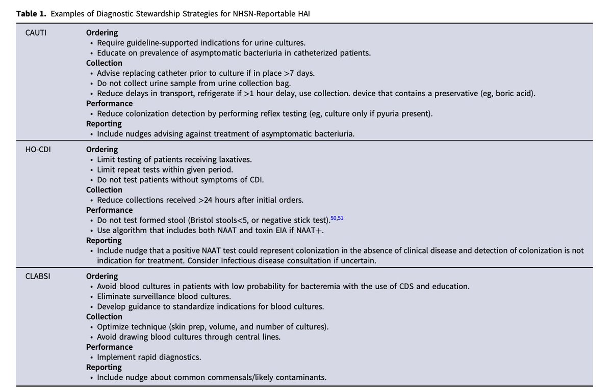 Excited to share our @SHEA_Epi Position Paper on #diagnosticstewardship to improve patient outcomes and #HAI metrics in @ICHEJournal 📰 doi.org/10.1017/ice.20… Harjot Kaur @ClaeysKcclaeys @dr_dmorgan @AaronMilstone @dan_diekema @mhayde2