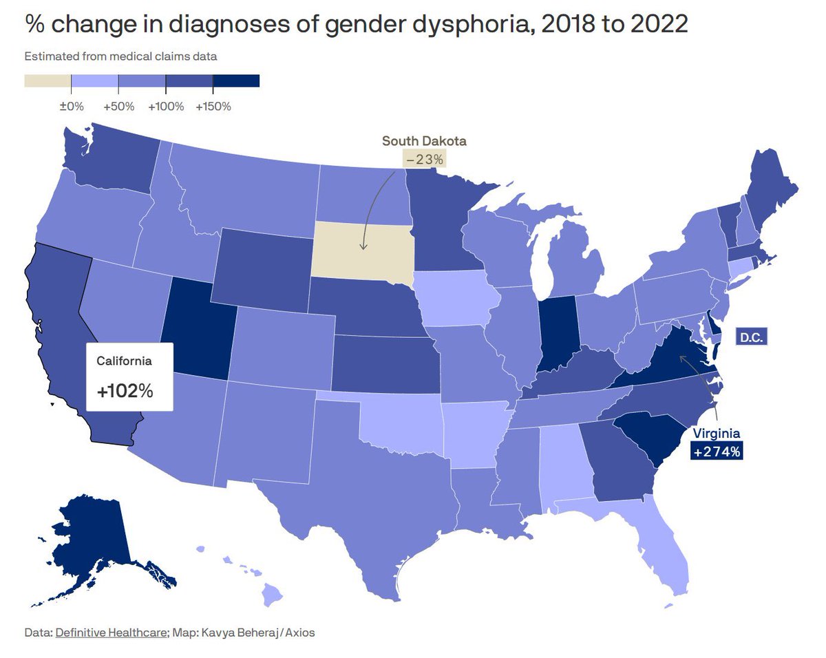 Gender dysphoria surged across the US since 2018, with states seeing a 100+% surge.

Just don't call it social contagion.