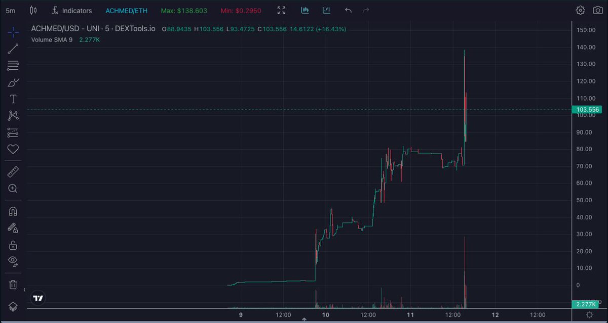 $ACHMED is doing so great! We are proud of this project!

We showed you one more time our POWER? There is still no trust?

Well, ok, then let's see what will happen soon!

Until then join $ACHMED: t.me/iKeelYouERC20