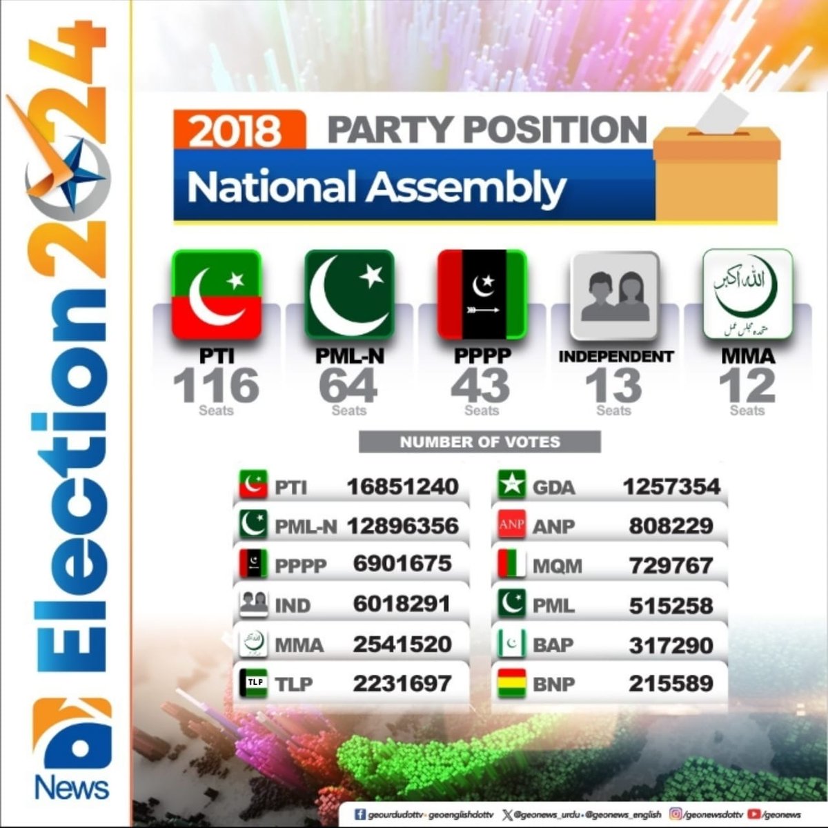 RealHashmi9's tweet photo. 2018 میں کرین پارٹی کو بنے ہی سال ہوا تھا کرین پارٹی نے 22 لاکھ سے زائد ووٹ لیکر ملک بھر میں پانچویں نمبر رہی ، جیو نیوز  
اب تو یہ ووٹ کروڑ تک جا پہنچا ہے ، 30 سالہ پرانی جماعتوں کو عوام نے رجیکٹ کر دیا ہے💪🏻 https://t.co/SeKrcIlwpB