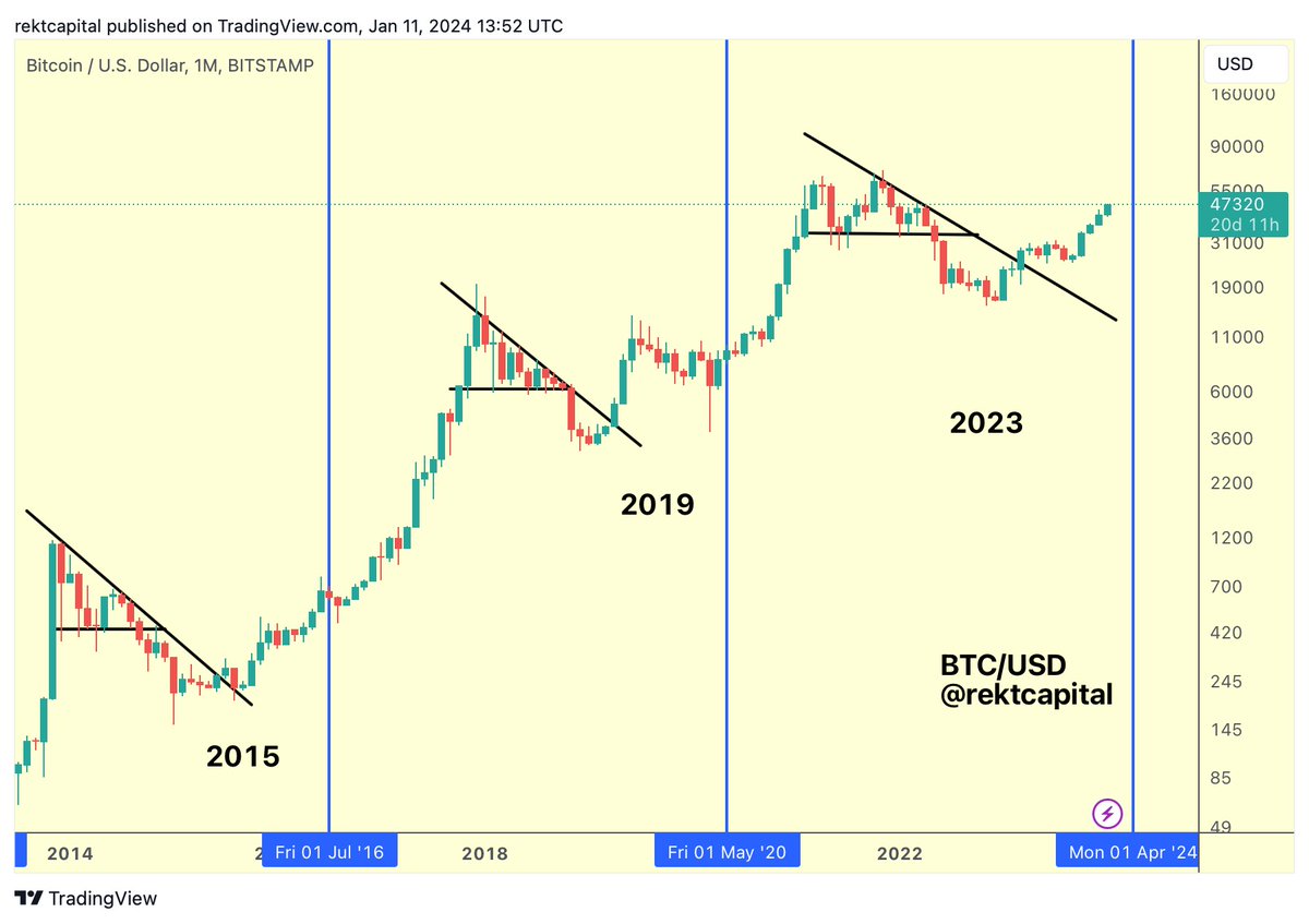 rektcapital's tweet photo. #BTC Bull Market Progress: 

▓▓▓░░░░░░░ 30.6%

$BTC #Crypto #Bitcoin https://t.co/rm8MhPbrXI